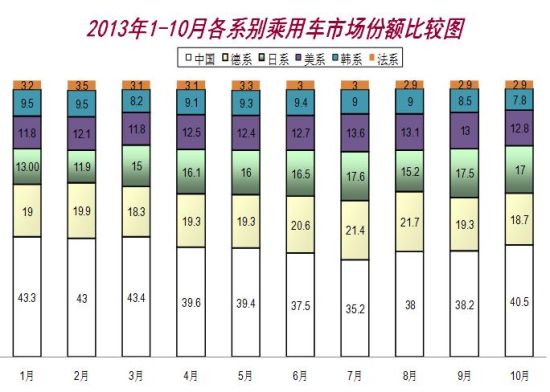 2013年1-10月各系別乘用車市場份額比較