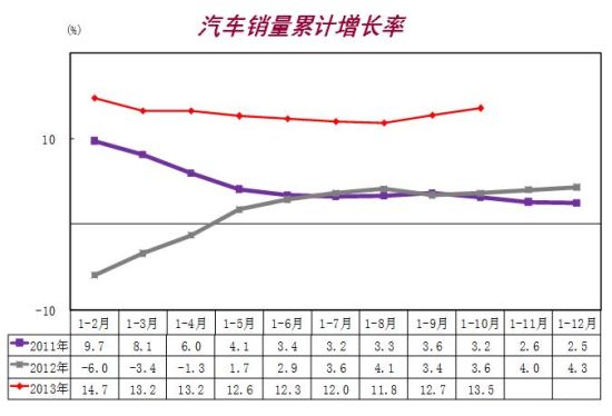 汽車銷量累計(jì)增長(zhǎng)率